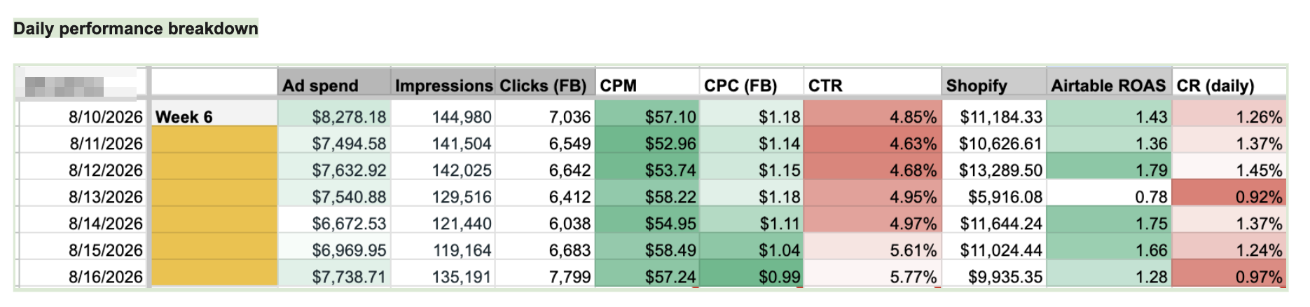 Daily performance breakdown: spend, impressions, clicks, CPM, CPC, CTR, revenue, ROAS and conversion rate for each day of the week. Client name redacted
