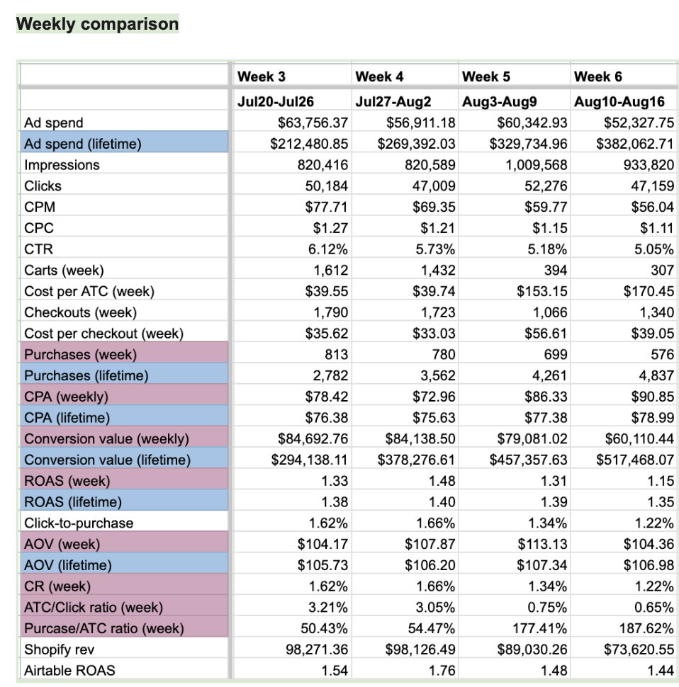 Weekly comparison table across four weeks: spend, impressions, clicks, CPM, CPC, CTR, purchases, CPA, conversion value, ROAS, AOV and conversion rate