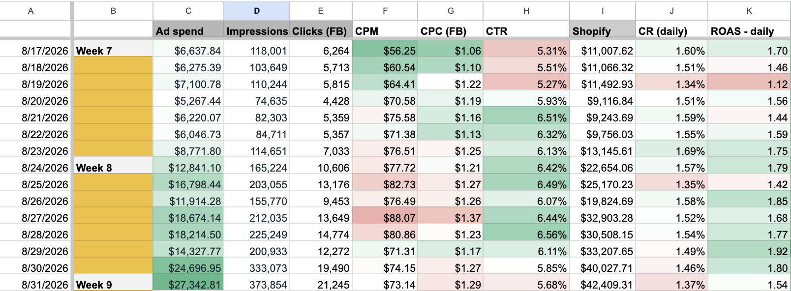 Daily performance sheet from a scaling period, showing ad spend, CTR, conversion rate and ROAS day by day