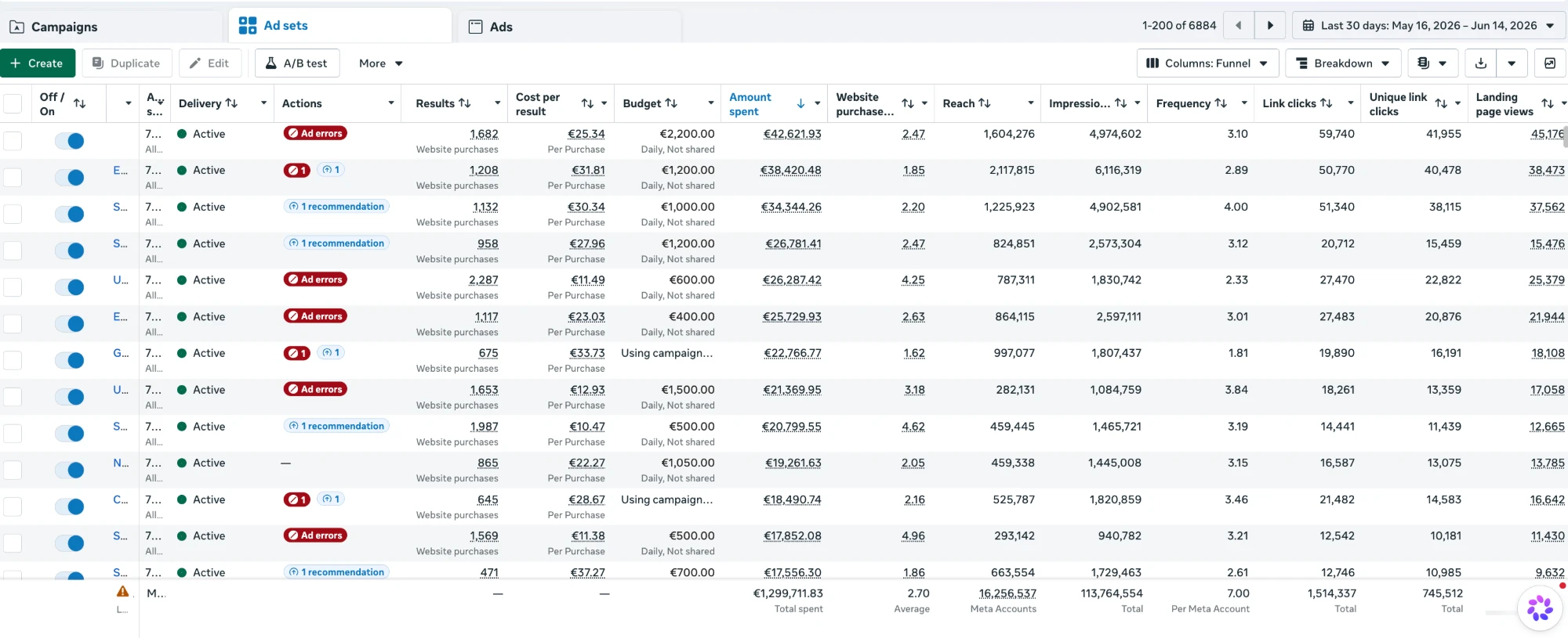 Meta Ads Manager showing active ad sets on one account over the last 30 days, with roughly 1.3 million euros in total spend