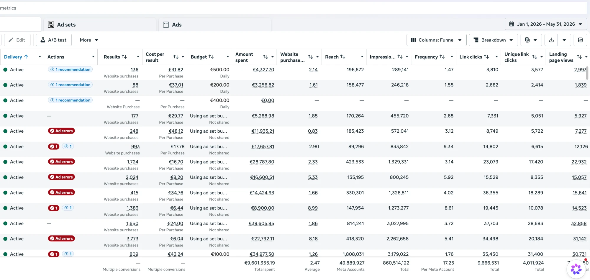 Meta Ads Manager showing one account from January through May, with over 9.6 million euros in total spend